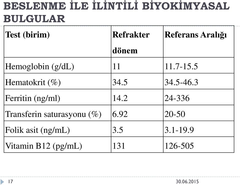5 Hematokrit (%) 34.5 34.5-46.3 Ferritin (ng/ml) 14.