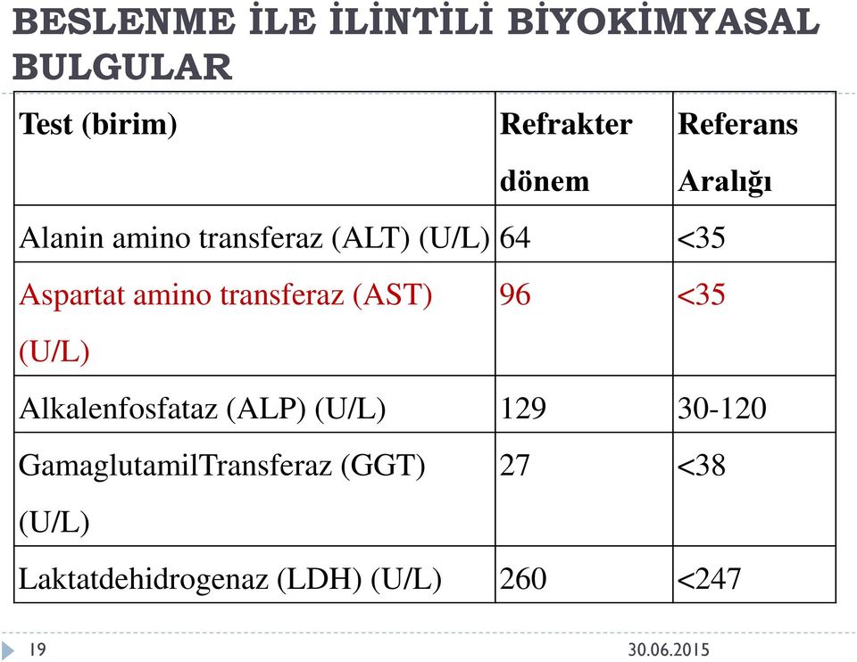 transferaz (AST) (U/L) 96 <35 Alkalenfosfataz (ALP) (U/L) 129 30-120