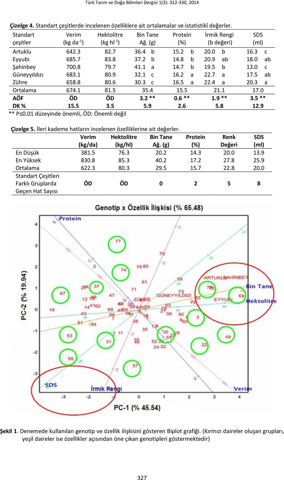 1 80.9 32.1 c 16.2 a 22.7 a 17.5 ab Zühre 658.8 80.6 30.3 c 16.5 a 22.4 a 20.3 a Ortalama 674.1 81.5 35.4 15.5 21.1 17.0 AÖF ÖD ÖD 3.2 ** 0.6 ** 1.9 ** 3.5 ** DK % 15.5 3.5 5.9 2.6 5.8 12.9 ** P 0.