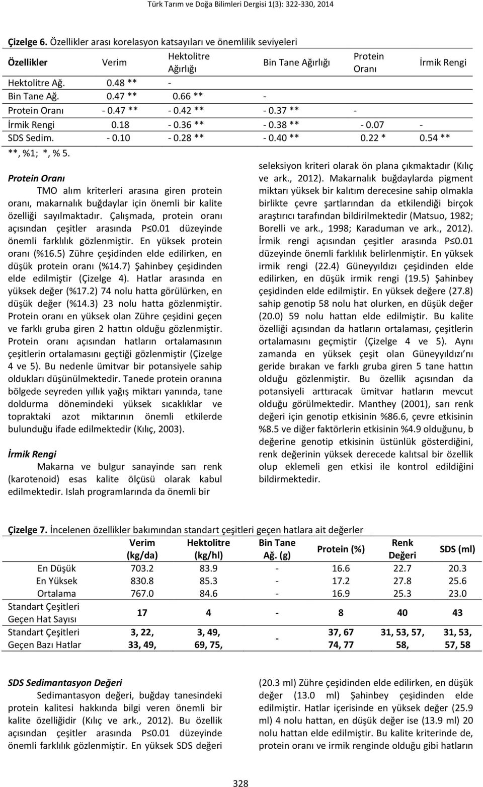 Protein Oranı TMO alım kriterleri arasına giren protein oranı, makarnalık buğdaylar için önemli bir kalite özelliği sayılmaktadır. Çalışmada, protein oranı açısından çeşitler arasında P 0.