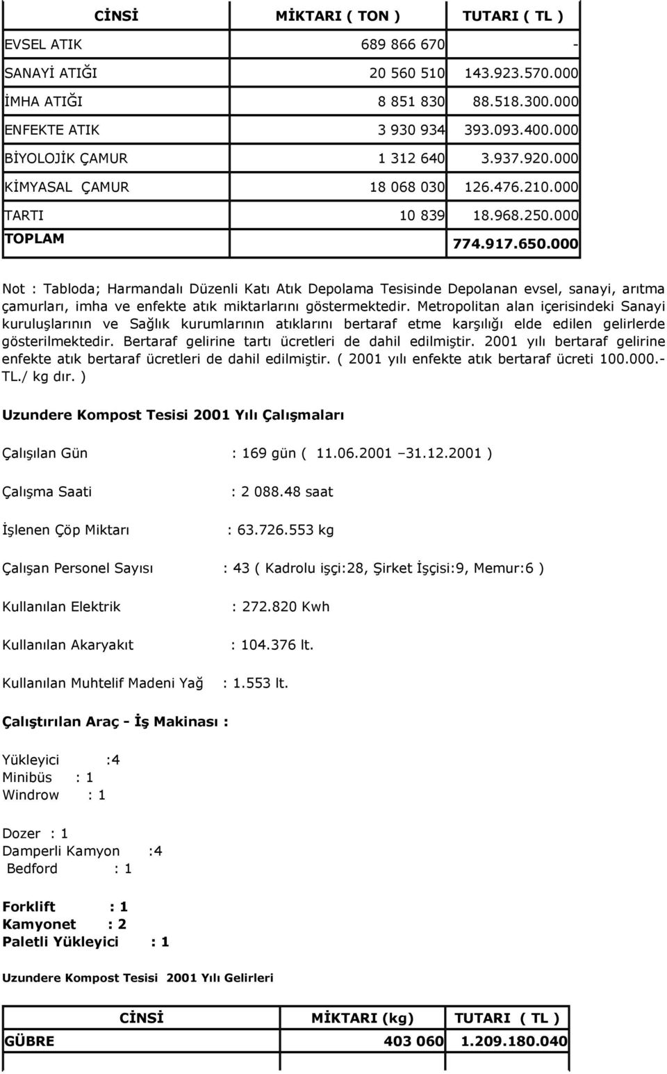 000 Not : Tabloda; Harmandalı Düzenli Katı Atık Depolama Tesisinde Depolanan evsel, sanayi, arıtma çamurları, imha ve enfekte atık miktarlarını göstermektedir.