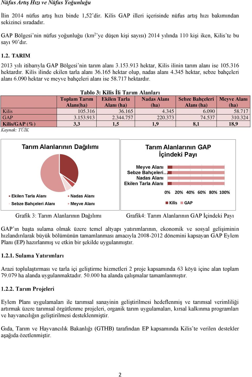 913 hektar, Kilis ilinin tarım alanı ise 105.316 hektardır. Kilis ilinde ekilen tarla alanı 36.165 hektar olup, nadas alanı 4.345 hektar, sebze bahçeleri alanı 6.