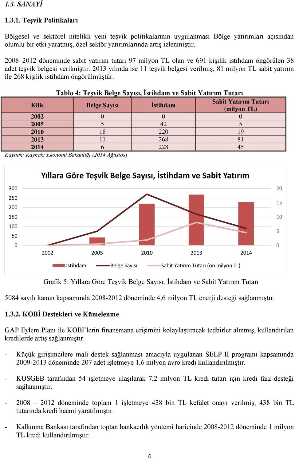 2013 yılında ise 11 teşvik belgesi verilmiş, 81 milyon TL sabit yatırım ile 268 kişilik istihdam öngörülmüştür.