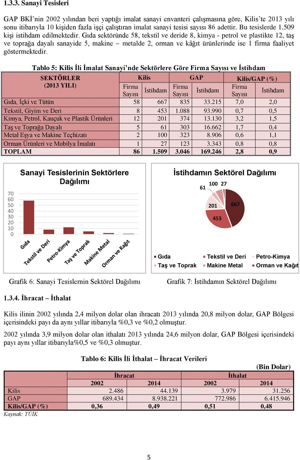 Gıda sektöründe 58, tekstil ve deride 8, kimya - petrol ve plastikte 12, taş ve toprağa dayalı sanayide 5, makine metalde 2, orman ve kâğıt ürünlerinde ise 1 firma faaliyet göstermektedir.