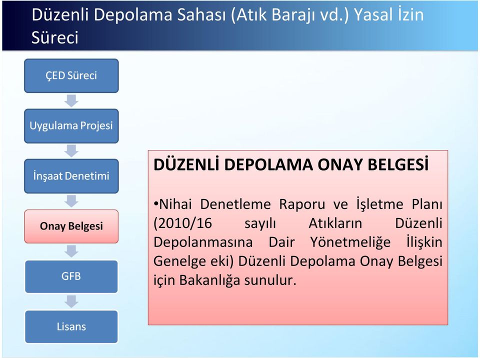 Raporu ve İşletme Planı (2010/16 sayılı Atıkların Düzenli