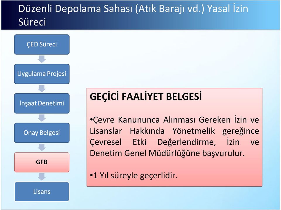 Alınması Gereken İzin ve Lisanslar Hakkında Yönetmelik gereğince