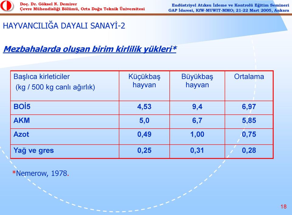 Küçükbaş hayvan Büyükbaş hayvan Ortalama BOİ5 4,53 9,4 6,97 AKM