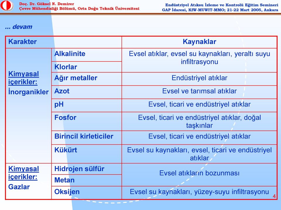 atıklar Evsel ve tarımsal atıklar Evsel, ticari ve endüstriyel atıklar Evsel, ticari ve endüstriyel atıklar, doğal taşkınlar Evsel, ticari