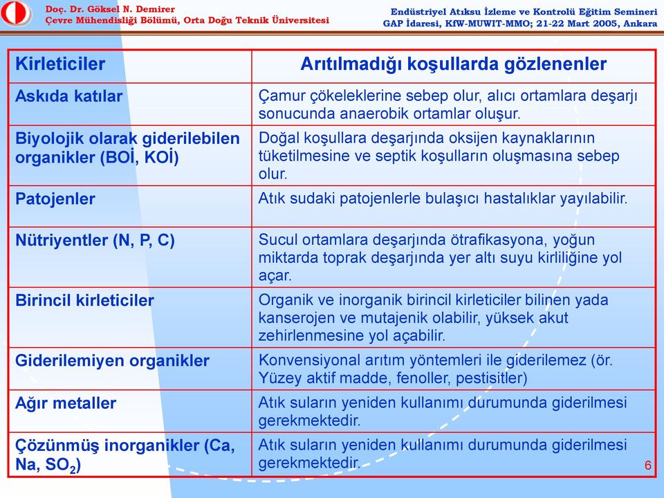 Nütriyentler (N, P, C) Birincil kirleticiler Giderilemiyen organikler Ağır metaller Çözünmüş inorganikler (Ca, Na, SO 2 ) Sucul ortamlara deşarjında ötrafikasyona, yoğun miktarda toprak deşarjında