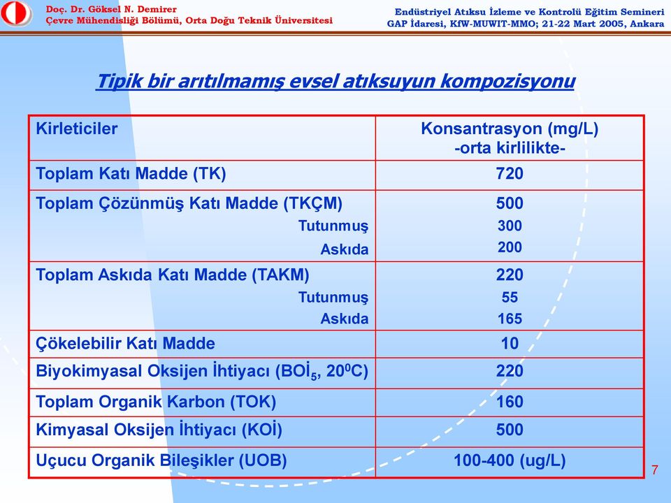 Askıda Çökelebilir Katı Madde 10 500 300 200 220 55 165 Biyokimyasal Oksijen İhtiyacı (BOİ 5, 20 0 C) 220