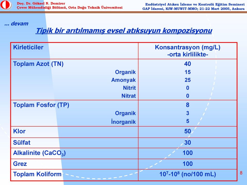 İnorganik Konsantrasyon (mg/l) -orta kirlilikte- Klor 50 Sülfat 30