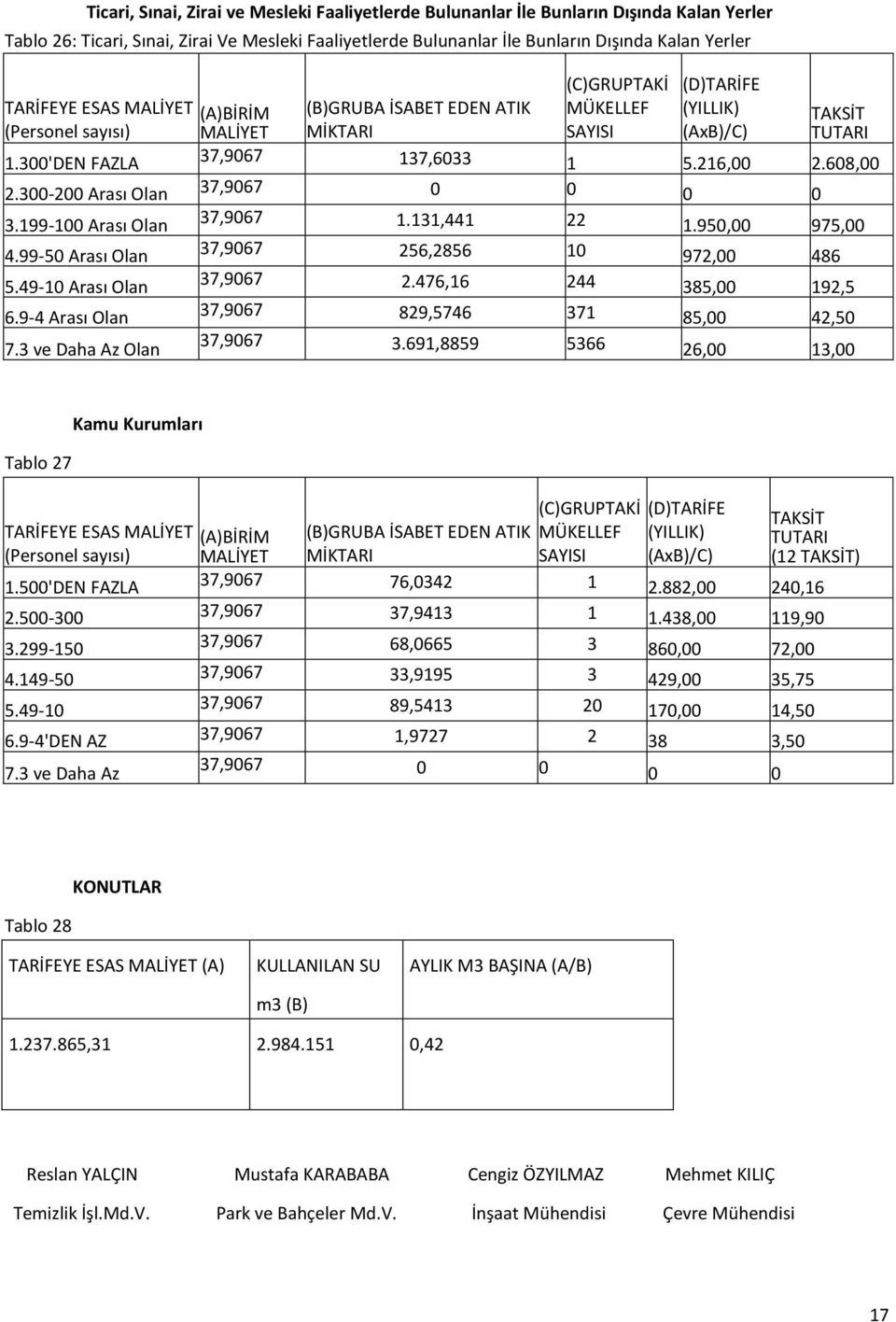 216,00 2.608,00 2.300-200 Arası Olan 37,9067 0 0 0 0 3.199-100 Arası Olan 37,9067 1.131,441 22 1.950,00 975,00 4.99-50 Arası Olan 37,9067 256,2856 10 972,00 486 5.49-10 Arası Olan 37,9067 2.