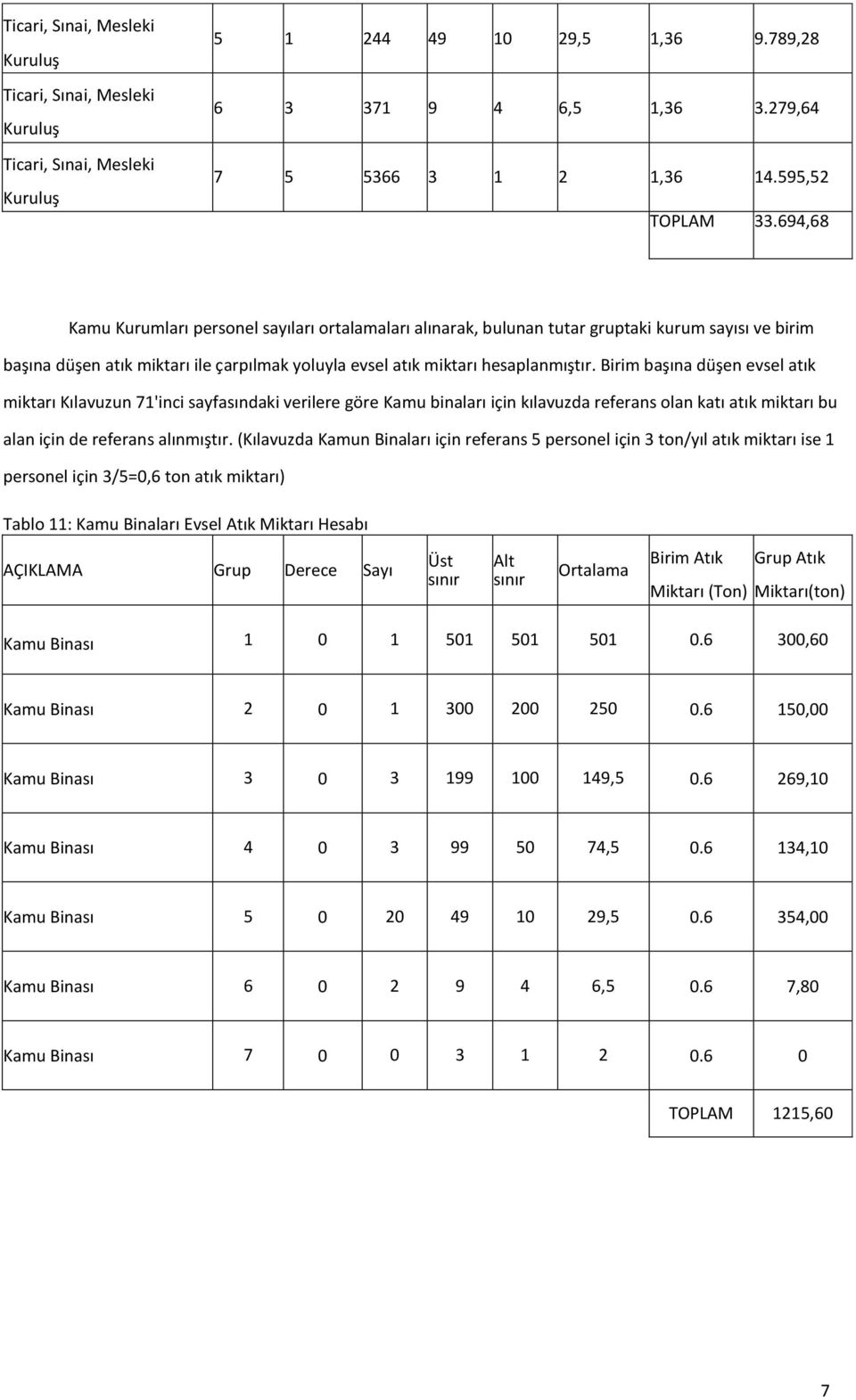 Birim başına düşen evsel atık miktarı Kılavuzun 71'inci sayfasındaki verilere göre Kamu binaları için kılavuzda referans olan katı atık miktarı bu alan için de referans alınmıştır.