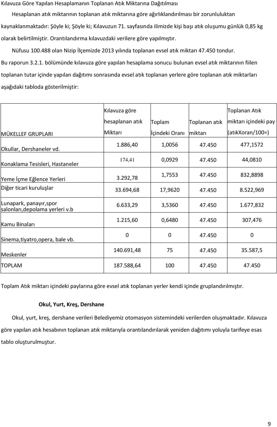 488 olan Nizip İlçemizde 2013