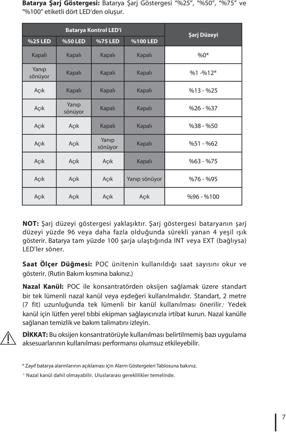 Kapalı Kapalı %26 - %37 Açık Açık Kapalı Kapalı %38 - %50 Açık Açık Yanıp sönüyor Kapalı %51 - %62 Açık Açık Açık Kapalı %63 - %75 Açık Açık Açık Yanıp sönüyor %76 - %95 Açık Açık Açık Açık %96 -