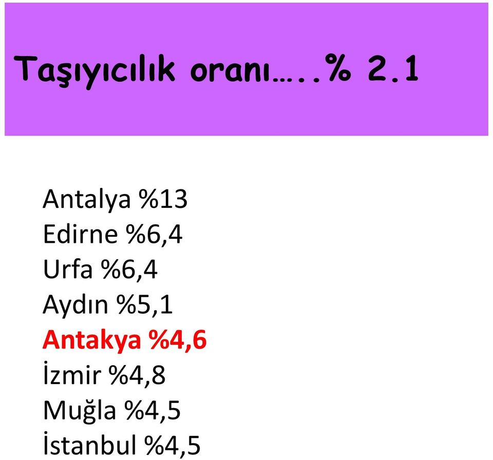 Urfa %6,4 Aydın %5,1 Antakya