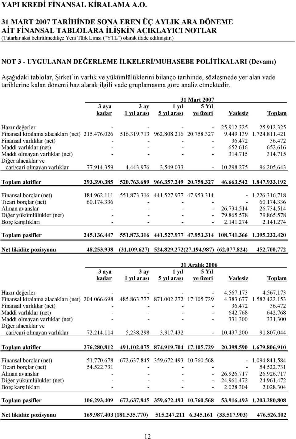 325 25.912.325 Finansal kiralama alacakları (net) 215.476.026 516.319.713 962.808.216 20.758.327 9.449.139 1.724.811.421 Finansal varlıklar (net) - - - - 36.472 36.