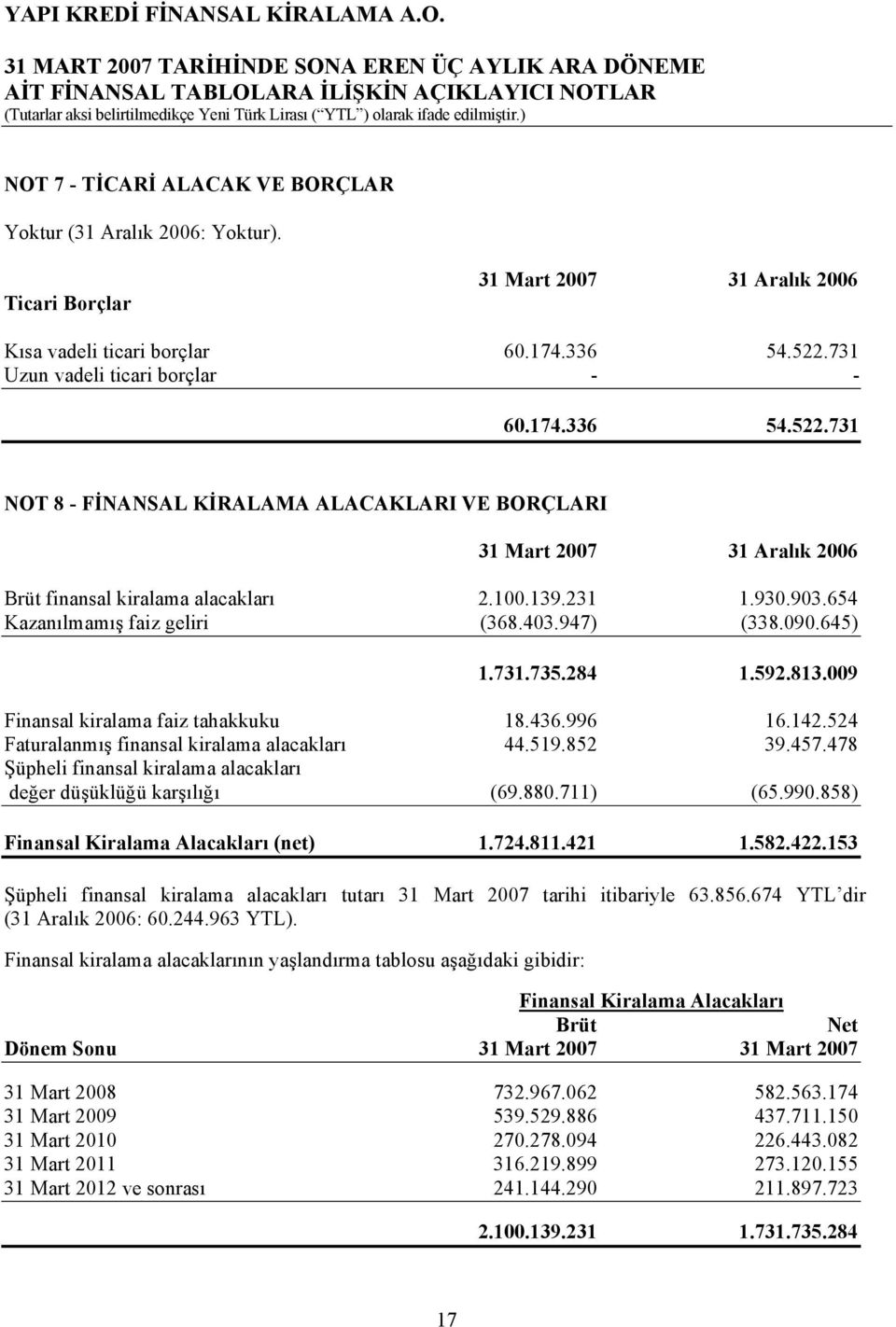 654 Kazanılmamış faiz geliri (368.403.947) (338.090.645) 1.731.735.284 1.592.813.009 Finansal kiralama faiz tahakkuku 18.436.996 16.142.524 Faturalanmış finansal kiralama alacakları 44.519.852 39.457.