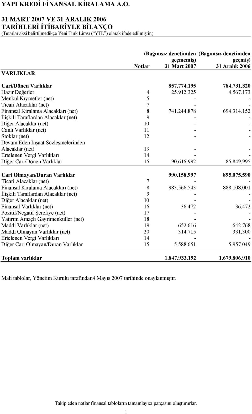 152 İlişkili Taraflardan Alacaklar (net) 9 - - Diğer Alacaklar (net) 10 - - Canlı Varlıklar (net) 11 - - Stoklar (net) 12 - - Devam Eden İnşaat Sözleşmelerinden Alacaklar (net) 13 - - Ertelenen Vergi