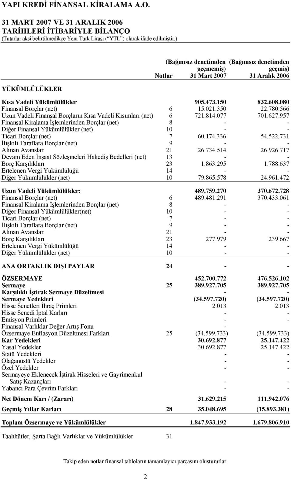 957 Finansal Kiralama İşlemlerinden Borçlar (net) 8 - - Diğer Finansal Yükümlülükler (net) 10 - - Ticari Borçlar (net) 7 60.174.336 54.522.