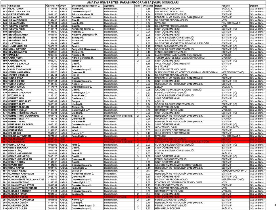 Güz ve Bahar 145 HÜLYA PİROĞLU 1142433 KABUL Rize Ü. Birinci tercih. 1 2,52 BİLGİSAYAR PROGRAMCILIĞI MYO Güz ve Bahar 146 HÜLYA ZENGİN 1071061 KABUL İstanbul Ü. Birinci tercih. 1 2,74 BİYOLOJİ FEN EDEBİYAT F.