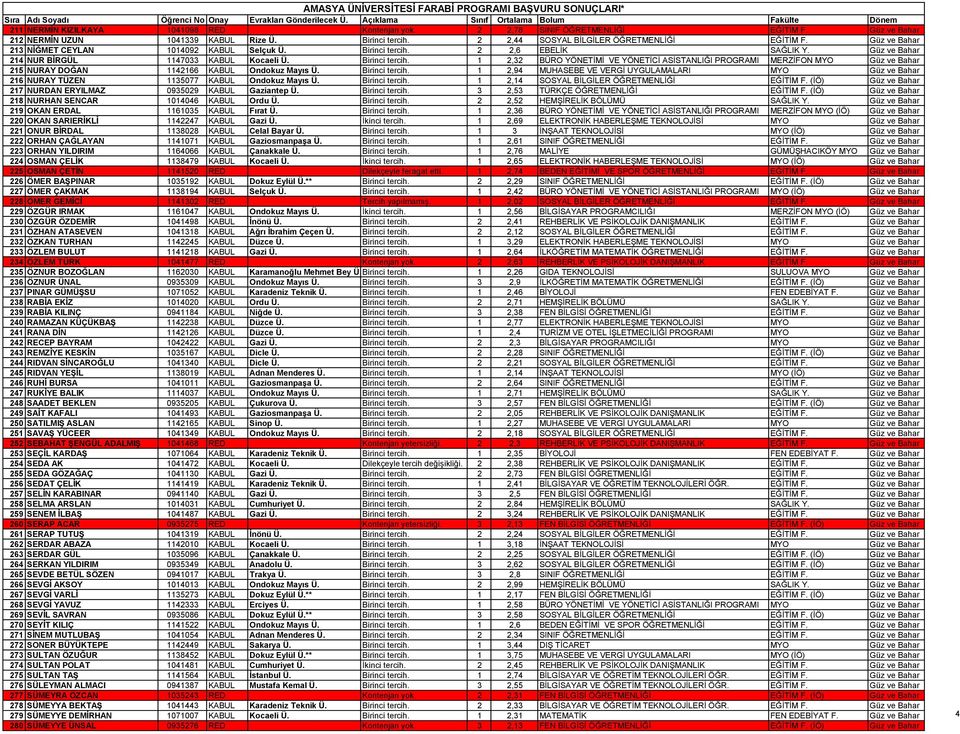 Birinci tercih. 1 2,94 MUHASEBE VE VERGİ UYGULAMALARI MYO Güz ve Bahar 216 NURAY TÜZEN 1135077 KABUL Ondokuz Mayıs Ü. Birinci tercih. 1 2,14 SOSYAL BİLGİLER ÖĞRETMENLİĞİ EĞİTİM F.