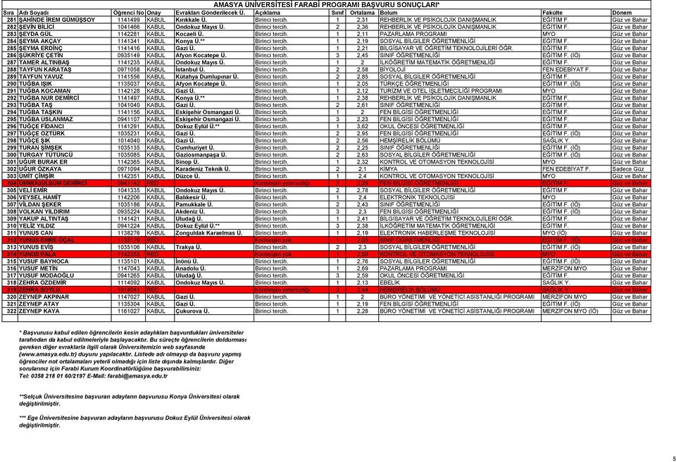 1 2,19 SOSYAL BİLGİLER ÖĞRETMENLİĞİ EĞİTİM F. Güz ve Bahar 285 ŞEYMA ERDİNÇ 1141416 KABUL Gazi Ü. Birinci tercih. 1 2,21 BİLGİSAYAR VE ÖĞRETİM TEKNOLOJİLERİ ÖĞR. EĞİTİM F. Güz ve Bahar 286 ŞÜKRİYE ÇETİN 0935149 KABUL Afyon Kocatepe Ü.