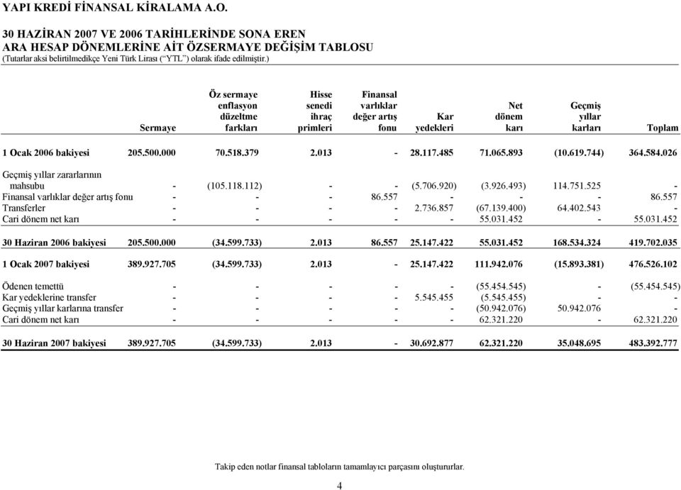 026 Geçmiş yıllar zararlarının mahsubu - (105.118.112) - - (5.706.920) (3.926.493) 114.751.525 - Finansal varlıklar değer artış fonu - - - 86.557 - - - 86.557 Transferler - - - - 2.736.857 (67.139.