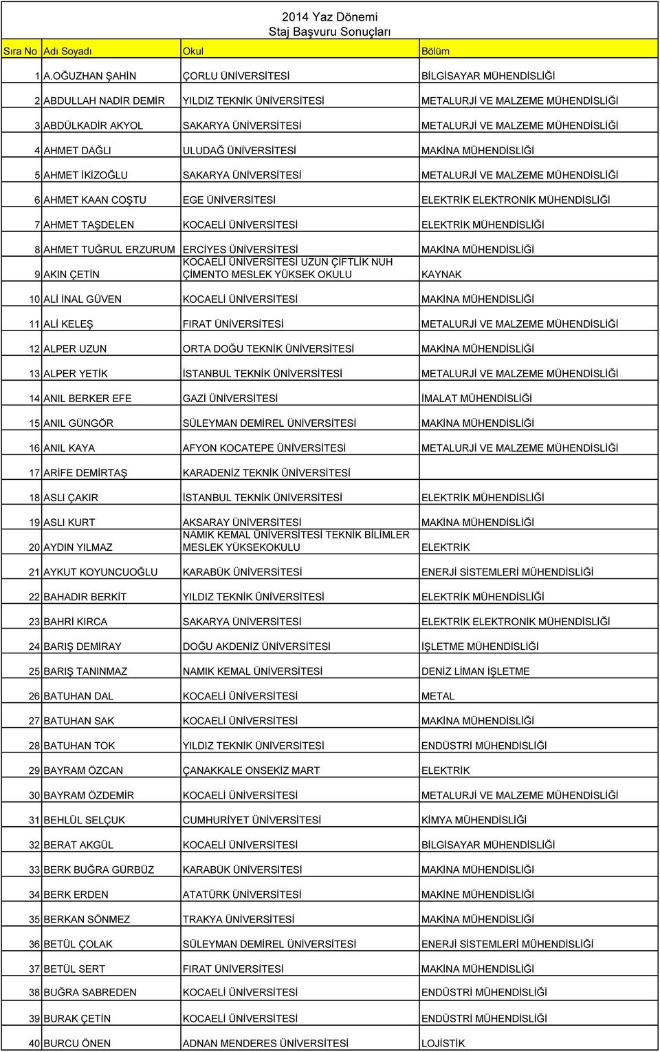 ELEKTRONİK MÜHENDİSLİĞİ 7 AHMET TAŞDELEN KOCAELİ ÜNİVERSİTESİ ELEKTRİK MÜHENDİSLİĞİ 8 AHMET TUĞRUL ERZURUM ERCİYES ÜNİVERSİTESİ MAKİNA MÜHENDİSLİĞİ 9 AKIN ÇETİN KOCAELİ ÜNİVERSİTESİ UZUN ÇİFTLİK NUH