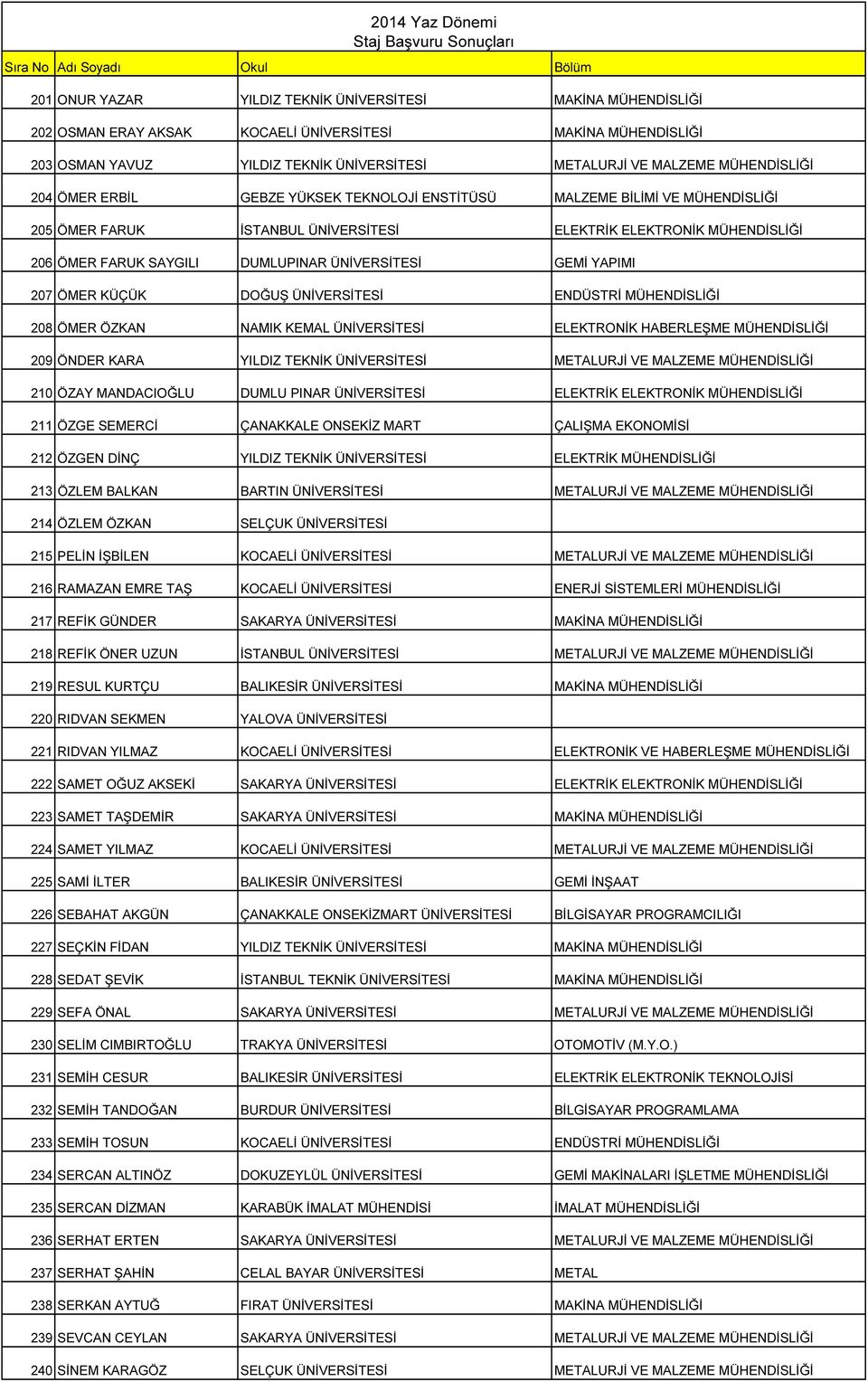 ÜNİVERSİTESİ GEMİ YAPIMI 207 ÖMER KÜÇÜK DOĞUŞ ÜNİVERSİTESİ ENDÜSTRİ MÜHENDİSLİĞİ 208 ÖMER ÖZKAN NAMIK KEMAL ÜNİVERSİTESİ ELEKTRONİK HABERLEŞME MÜHENDİSLİĞİ 209 ÖNDER KARA YILDIZ TEKNİK ÜNİVERSİTESİ