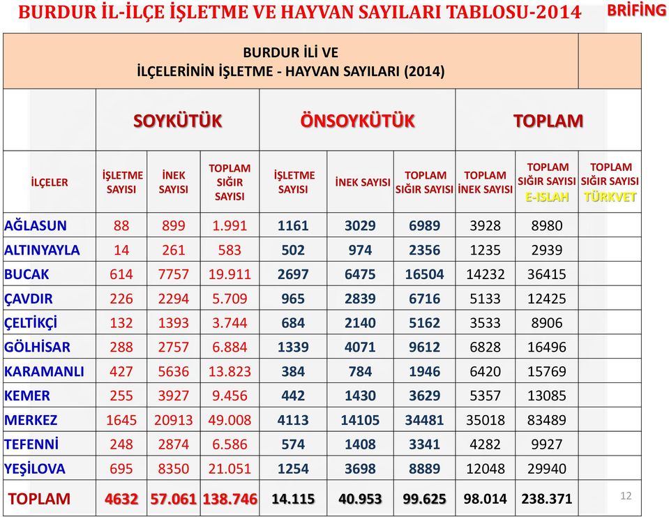 991 1161 3029 6989 3928 8980 ALTINYAYLA 14 261 583 502 974 2356 1235 2939 BUCAK 614 7757 19.911 2697 6475 16504 14232 36415 ÇAVDIR 226 2294 5.709 965 2839 6716 5133 12425 ÇELTİKÇİ 132 1393 3.