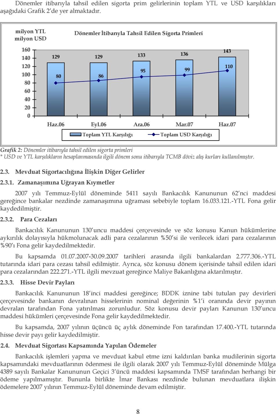 07 Toplam YTL Karşılığı Toplam USD Karşılığı Grafik 2: Dönemler itibarıyla tahsil edilen sigorta primleri * USD ve YTL karşılıkların hesaplanmasında ilgili dönem sonu itibarıyla TCMB döviz alış