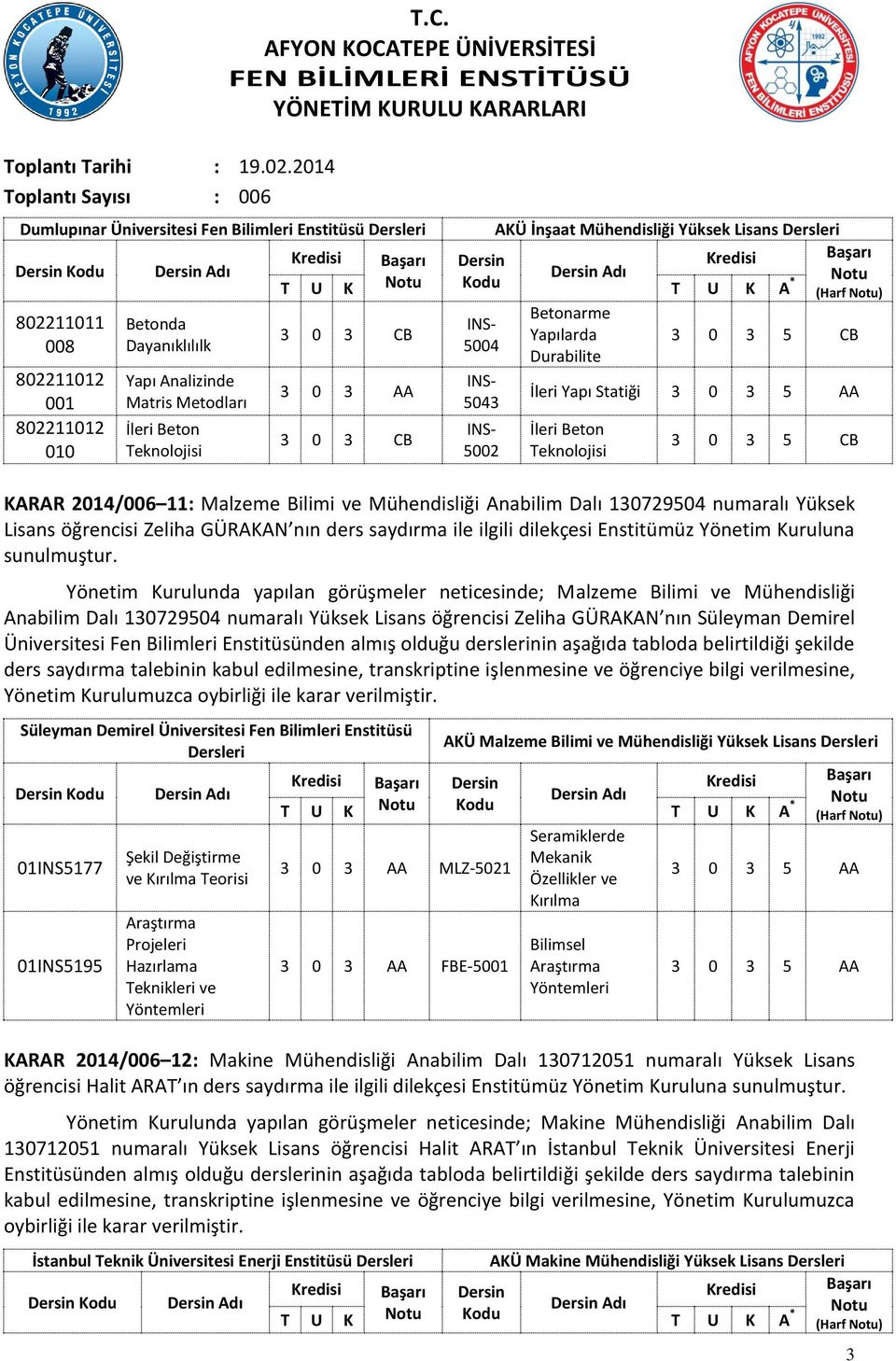 K A * (Harf Notu) Betonarme 802211011 Betonda INS- 3 0 3 CB Yapılarda 3 0 3 5 CB 008 Dayanıklılılk 5004 Durabilite 802211012 001 802211012 010 Yapı Analizinde Matris Metodları İleri Beton Teknolojisi