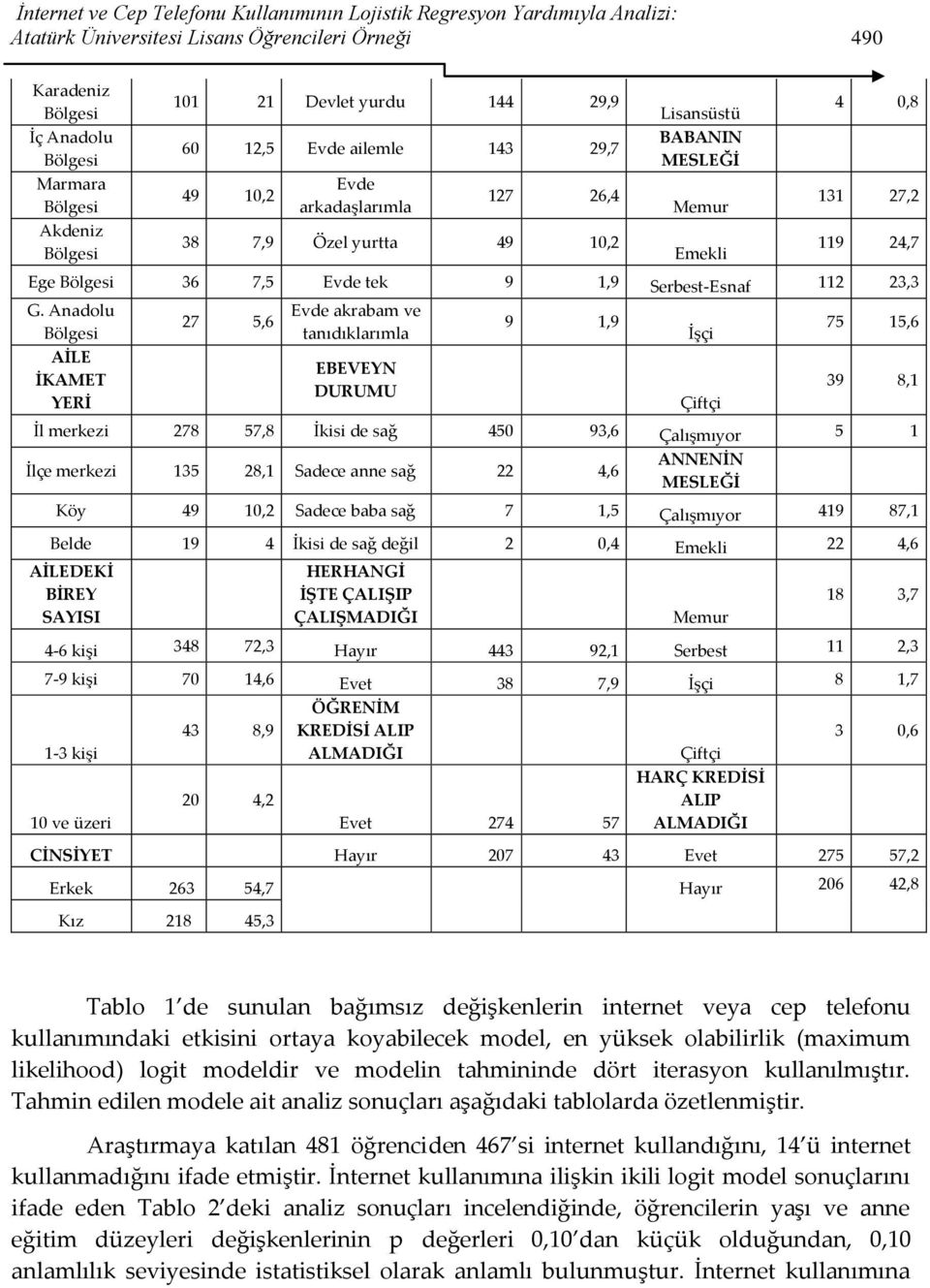 36 7,5 Evde tek 9 1,9 Serbest-Esnaf 112 23,3 G.