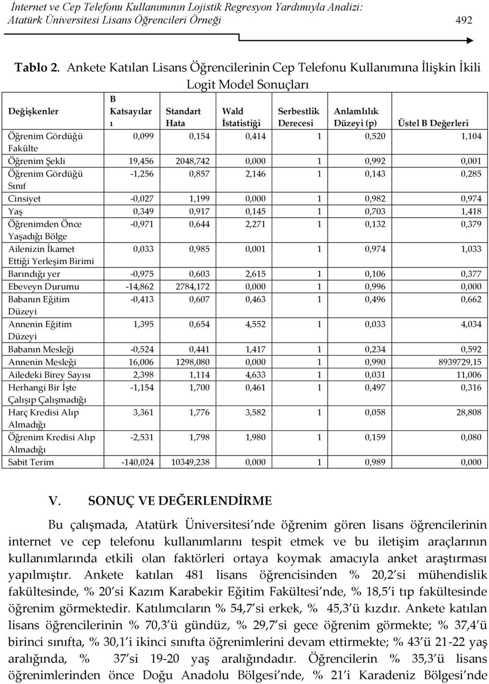 Anlamlılık Düzeyi (p) Üstel B Değerleri 0,099 0,154 0,414 1 0,520 1,104 Öğrenim Şekli 19,456 2048,742 0,000 1 0,992 0,001 Öğrenim Gördüğü -1,256 0,857 2,146 1 0,143 0,285 Sınıf Cinsiyet -0,027 1,199