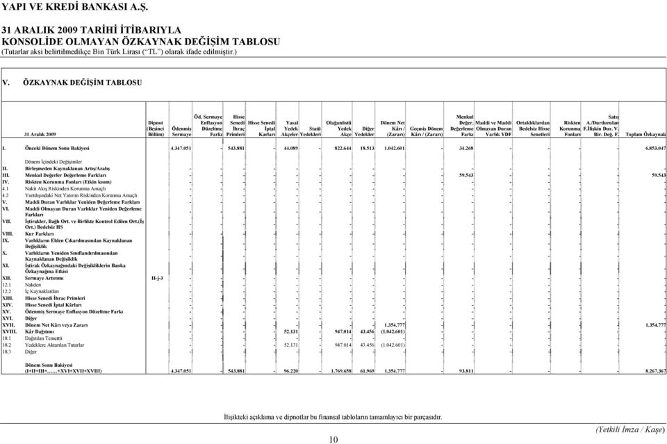 Kârı / (Zararı) Menkul Değer. Maddi ve Maddi Değerleme Olmayan Duran Farkı Varlık YDF Ortaklıklardan Bedelsiz Hisse Senetleri Satış Riskten A./Durdurulan Korunma F.İlişkin Dur. V. Fonları Bir. Değ. F. Toplam Özkaynak I.