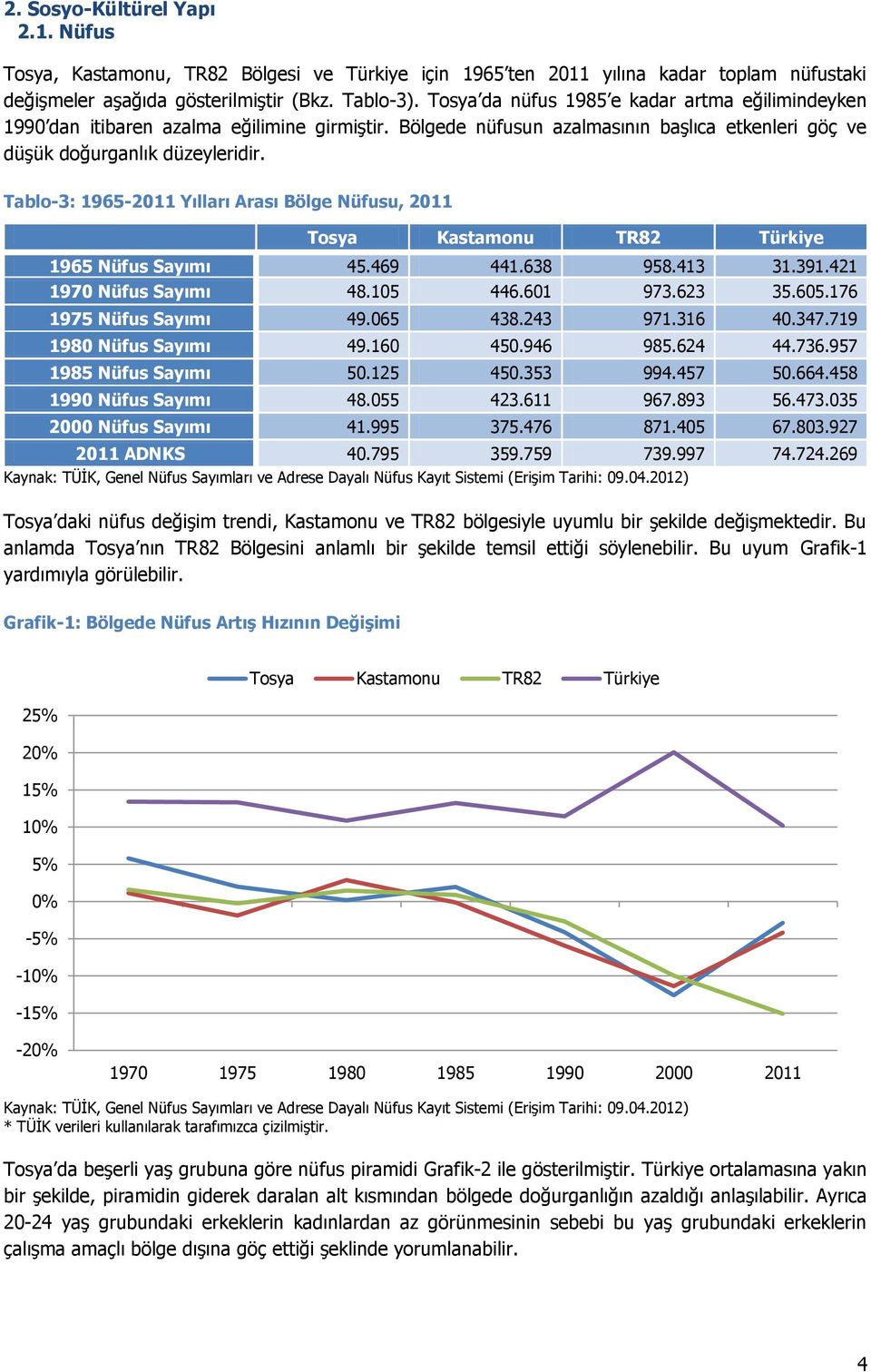 Tablo-3: 1965-2011 Yılları Arası Bölge Nüfusu, 2011 Tosya Kastamonu TR82 Türkiye 1965 Nüfus Sayımı 45.469 441.638 958.413 31.391.421 1970 Nüfus Sayımı 48.105 446.601 973.623 35.605.