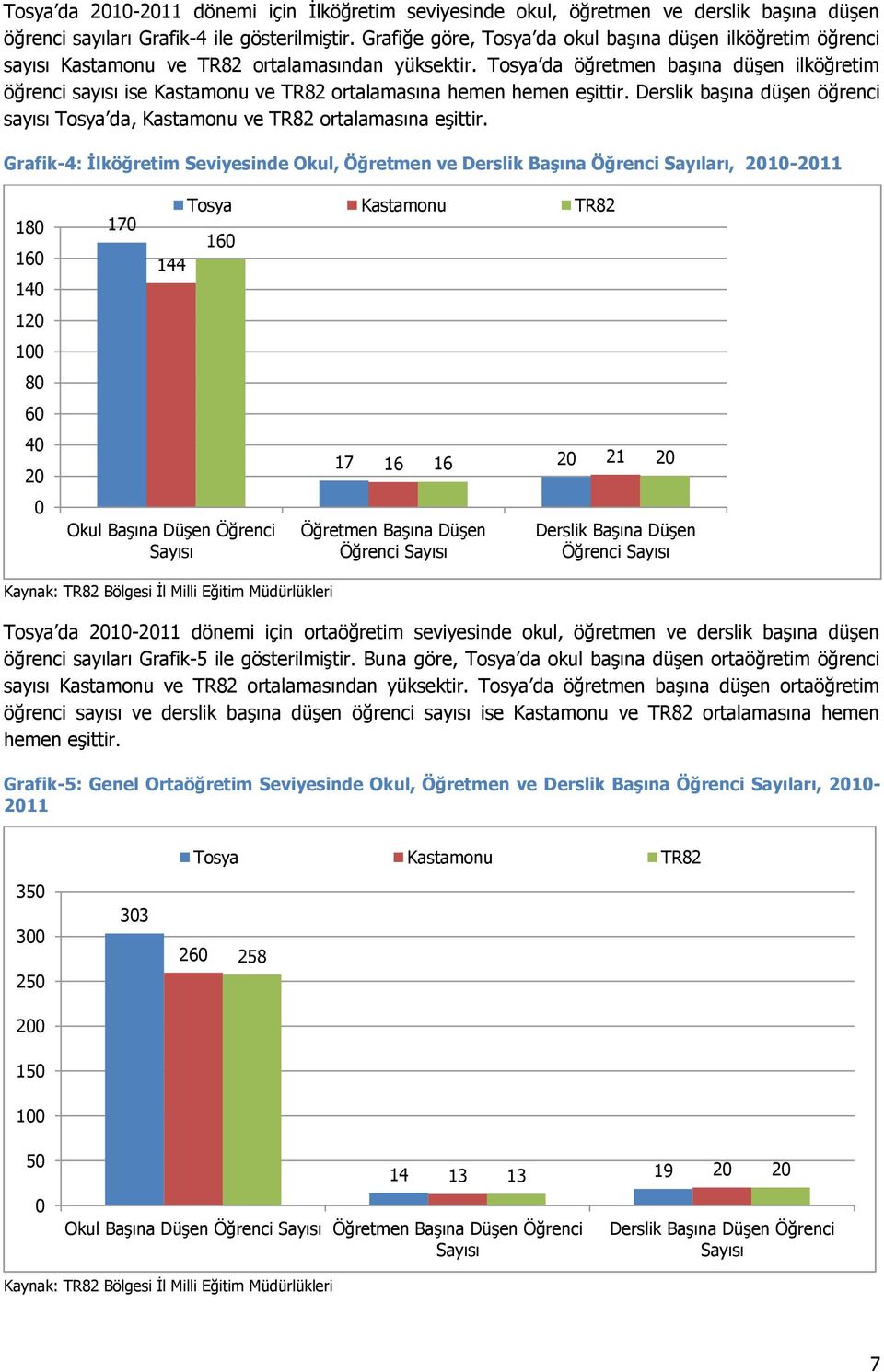 Tosya da öğretmen başına düşen ilköğretim öğrenci sayısı ise Kastamonu ve TR82 ortalamasına hemen hemen eşittir. Derslik başına düşen öğrenci sayısı Tosya da, Kastamonu ve TR82 ortalamasına eşittir.