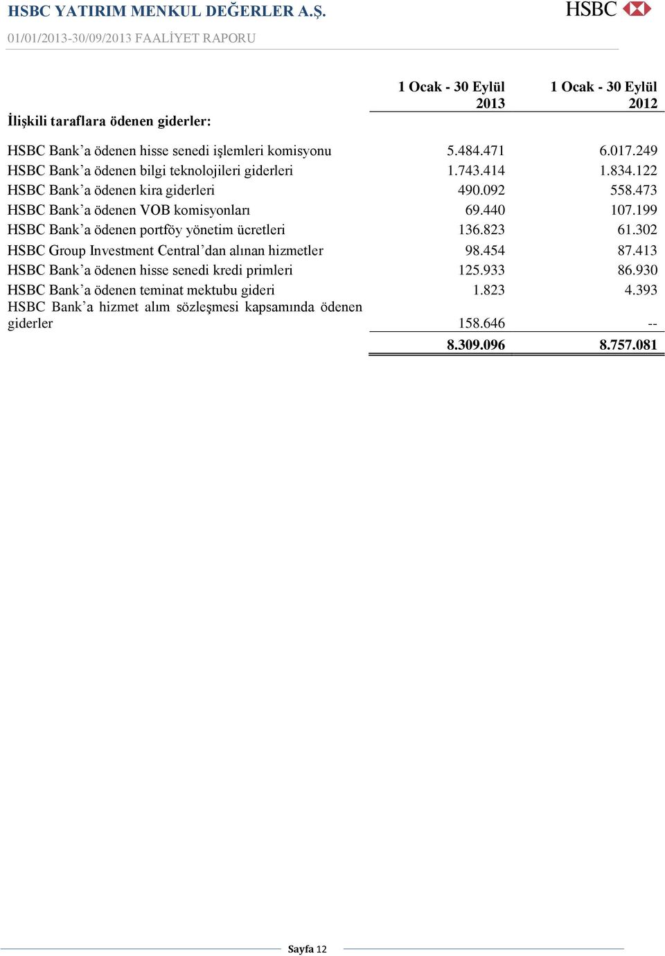 440 107.199 HSBC Bank a ödenen portföy yönetim ücretleri 136.823 61.302 HSBC Group Investment Central dan alınan hizmetler 98.454 87.