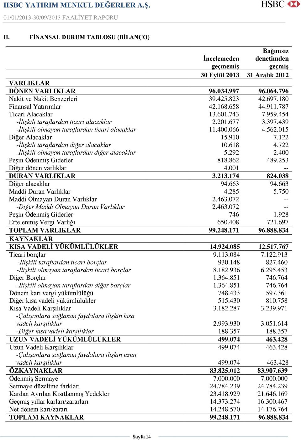 439 -İlişkili olmayan taraflardan ticari alacaklar 11.400.066 4.562.015 Diğer Alacaklar 15.910 7.122 -İlişkili taraflardan diğer alacaklar 10.618 4.722 -İlişkili olmayan taraflardan diğer alacaklar 5.