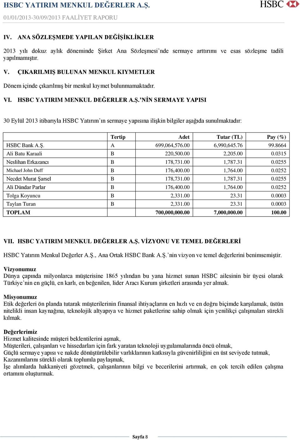 Ş. A 699,064,576.00 6,990,645.76 99.8664 Ali Batu Karaali B 220,500.00 2,205.00 0.0315 Neslihan Erkazancı B 178,731.00 1,787.31 0.0255 Michael John Duff B 176,400.00 1,764.00 0.0252 Necdet Murat Şarsel B 178,731.