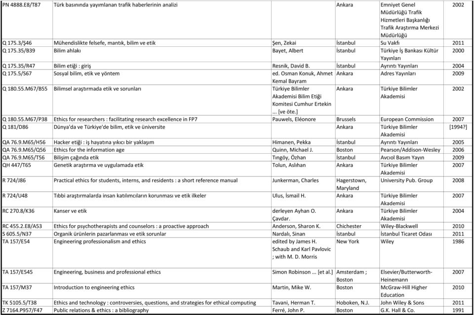 35/R47 Bilim etiği : giriş Resnik, David B. İstanbul Ayrıntı Yayınları 2004 Q 175.5/S67 Sosyal bilim, etik ve yöntem ed. Osman Konuk, Ahmet Ankara Adres Yayınları 2009 Kemal Bayram Q 180.55.