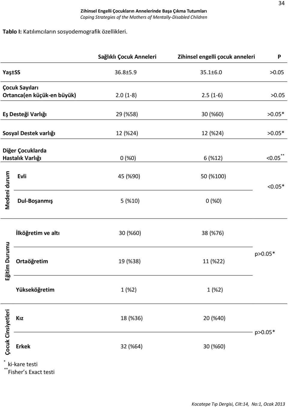 05 Eş Desteği Varlığı 29 (%58) 30 (%60) >0.05* Sosyal Destek varlığı 12 (%24) 12 (%24) >0.05* Diğer Çocuklarda Hastalık Varlığı 0 (%0) 6 (%12) <0.05 ** Evli 45 (%90) 50 (%100) <0.