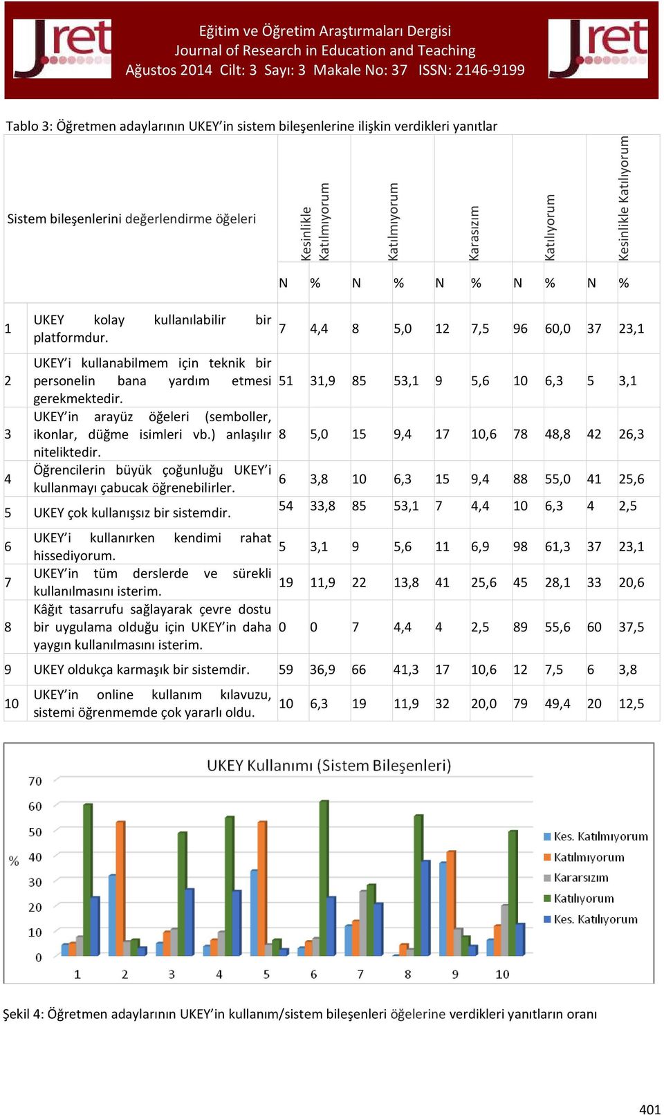 N % N % N % N % N % 7 4,4 8 5,0 12 7,5 96 60,0 37 23,1 2 UKEY i kullanabilmem için teknik bir personelin bana yardım etmesi 51 31,9 85 53,1 9 5,6 10 6,3 5 3,1 gerekmektedir.