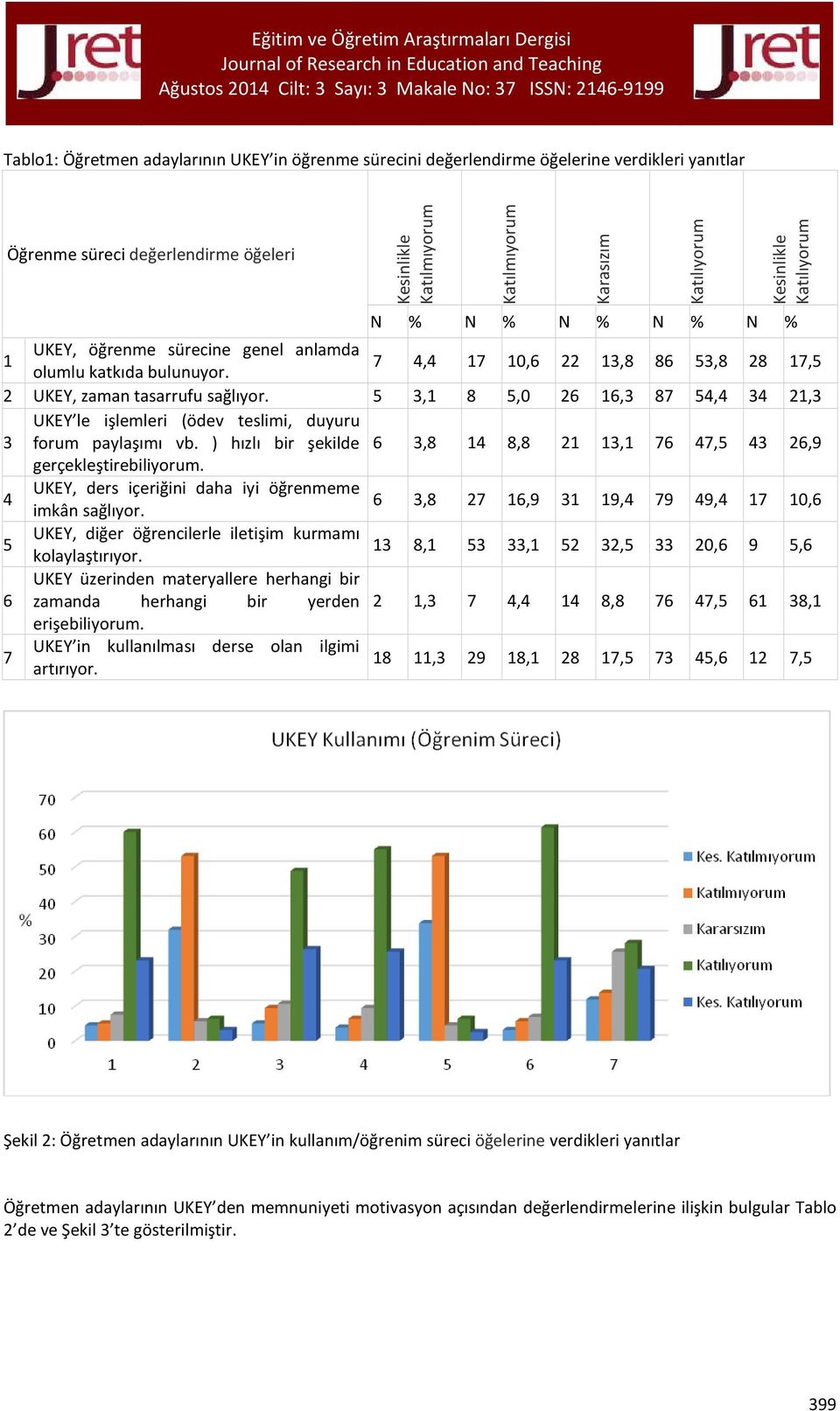 5 3,1 8 5,0 26 16,3 87 54,4 34 21,3 UKEY le işlemleri (ödev teslimi, duyuru 3 forum paylaşımı vb. ) hızlı bir şekilde 6 3,8 14 8,8 21 13,1 76 47,5 43 26,9 gerçekleştirebiliyorum.