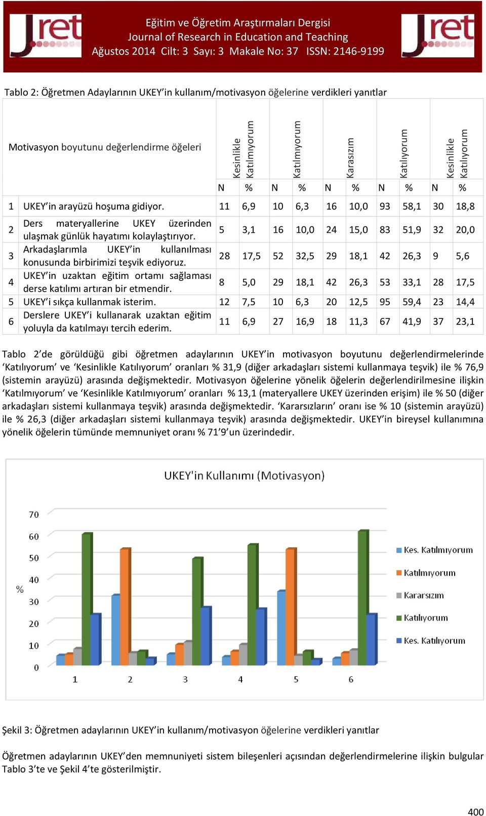 11 6,9 10 6,3 16 10,0 93 58,1 30 18,8 Ders materyallerine UKEY üzerinden 2 5 3,1 16 10,0 24 15,0 83 51,9 32 20,0 ulaşmak günlük hayatımı kolaylaştırıyor.