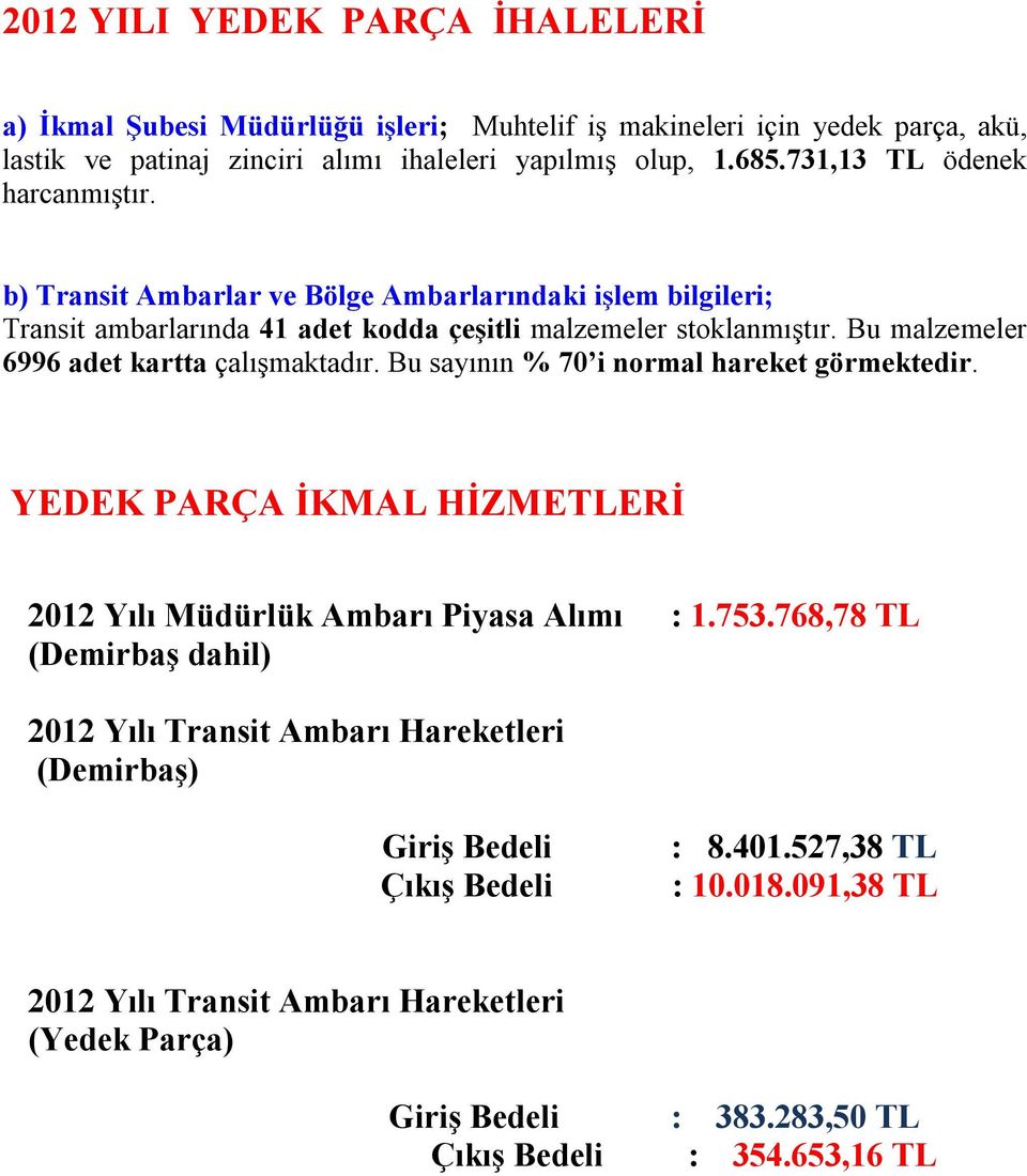 Bu malzemeler 6996 adet kartta çalışmaktadır. Bu sayının % 70 i normal hareket görmektedir. YEDEK PARÇA İKMAL HİZMETLERİ 2012 Yılı Müdürlük Ambarı Piyasa Alımı : 1.753.