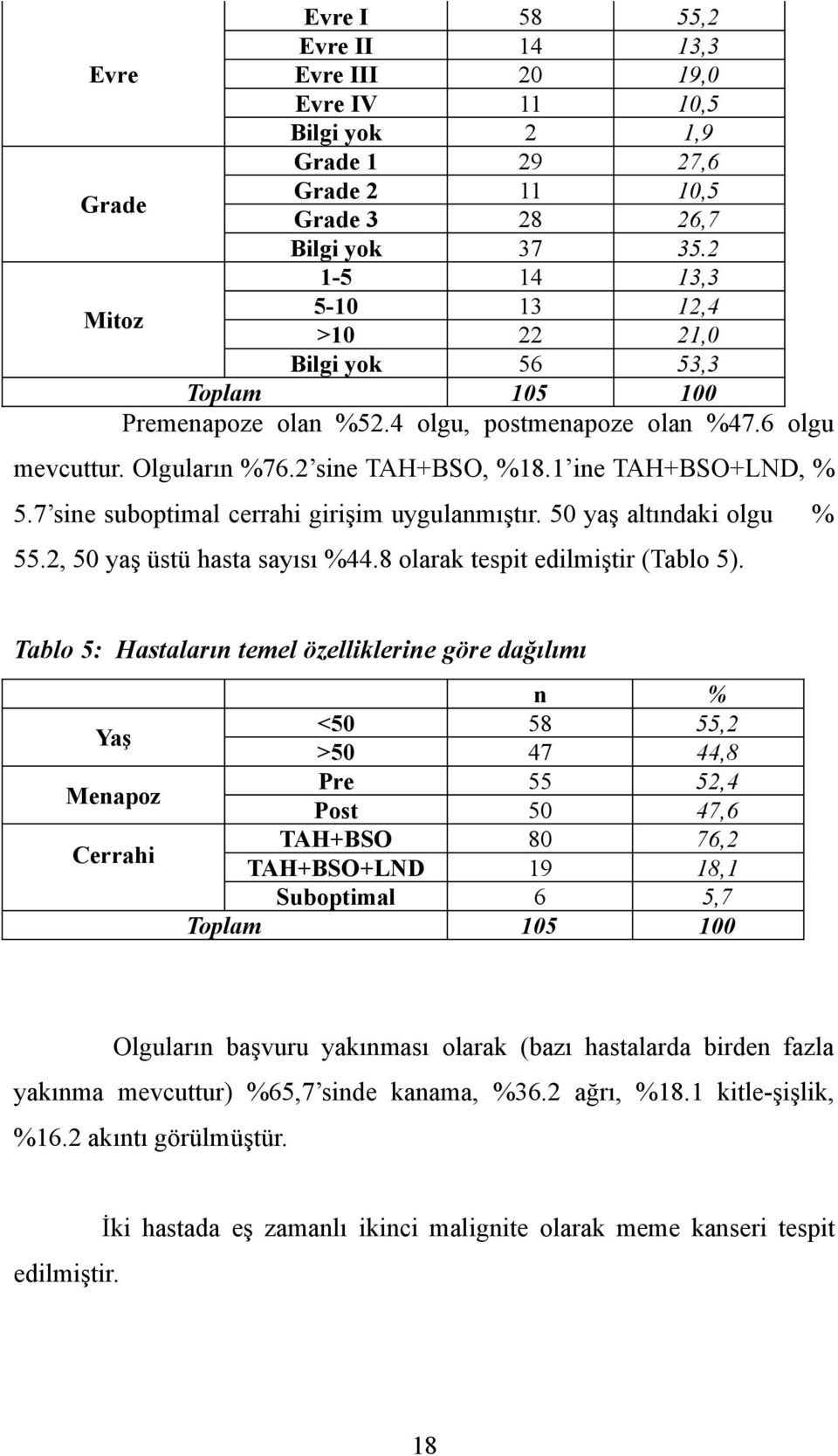 1 ine TAH+BSO+LND, % 5.7 sine suboptimal cerrahi girişim uygulanmıştır. 50 yaş altındaki olgu % 55.2, 50 yaş üstü hasta sayısı %44.8 olarak tespit edilmiştir (Tablo 5).