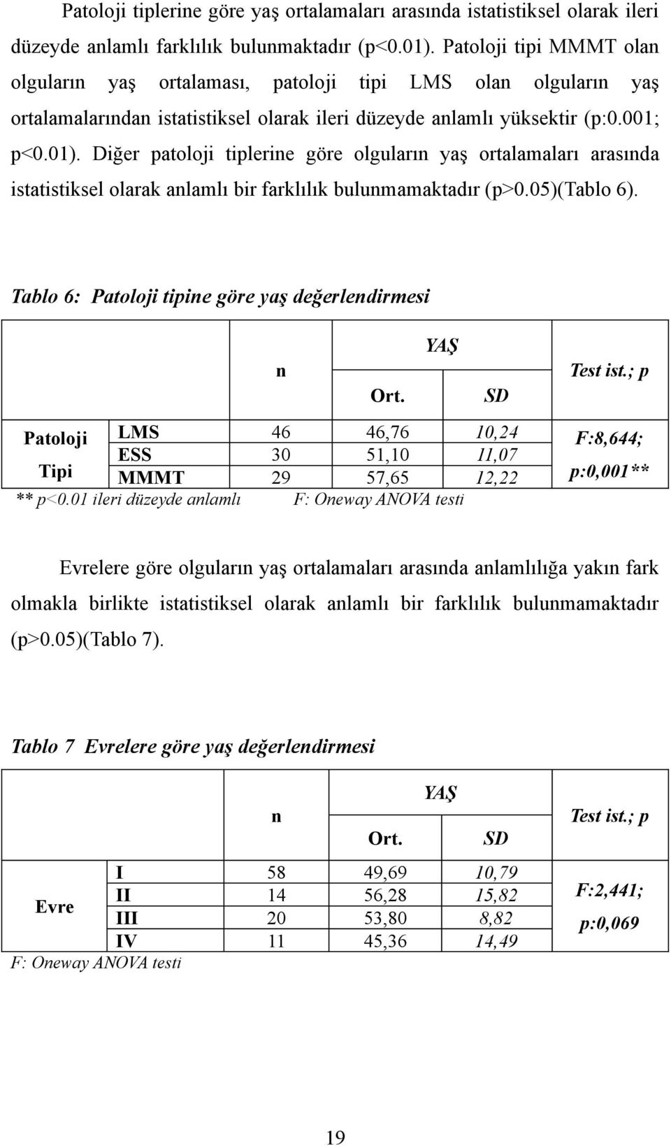 Diğer patoloji tiplerine göre olguların yaş ortalamaları arasında istatistiksel olarak anlamlı bir farklılık bulunmamaktadır (p>0.05)(tablo 6). Tablo 6: Patoloji tipine göre yaş değerlendirmesi n Ort.