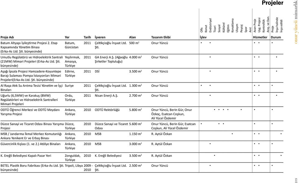 bünyesinde) Batum, Gürcistan 2011 Çeltikçioğlu İnşaat Ltd. Şti. 500 m 2 Onur Yüncü Umutlu Regülatörü ve Hidroelektrik Santrali (21MW) Mimari Projeleri (Erka-As Ltd. Şti. bünyesinde) Aşağı İpsala Projesi Hamzadere-Koyuntepe Barajı Sulaması Pompa İstasyonları Mimari Projeleri(Erka-As Ltd.